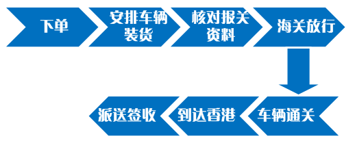 中港吊机车出口流程